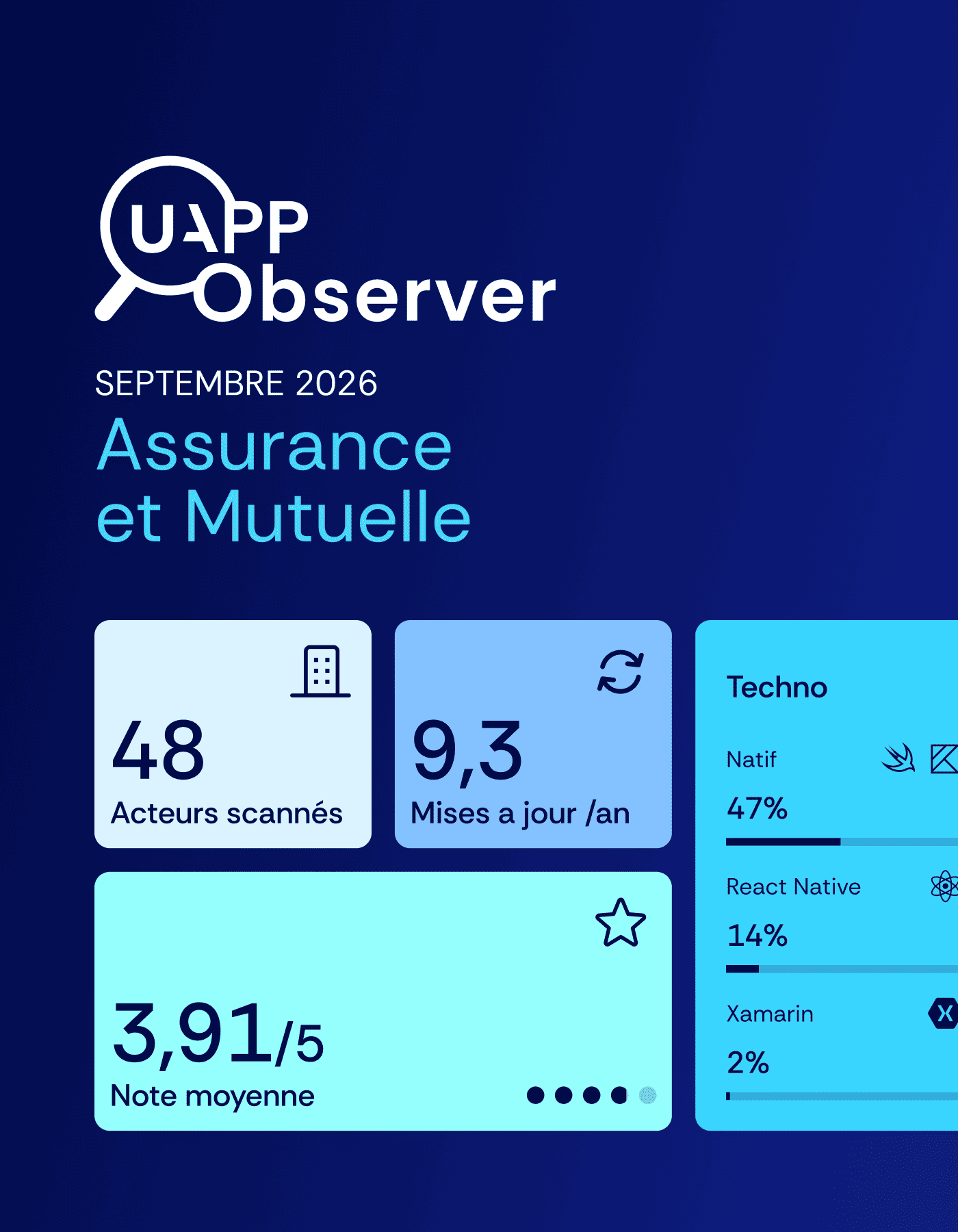 UAPP Observer Assurance & Mutuelle : le mobile attend encore sa révolution
